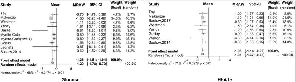 keto and insulin resistance