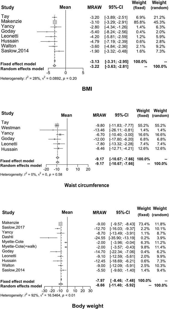 keto and insulin resistance