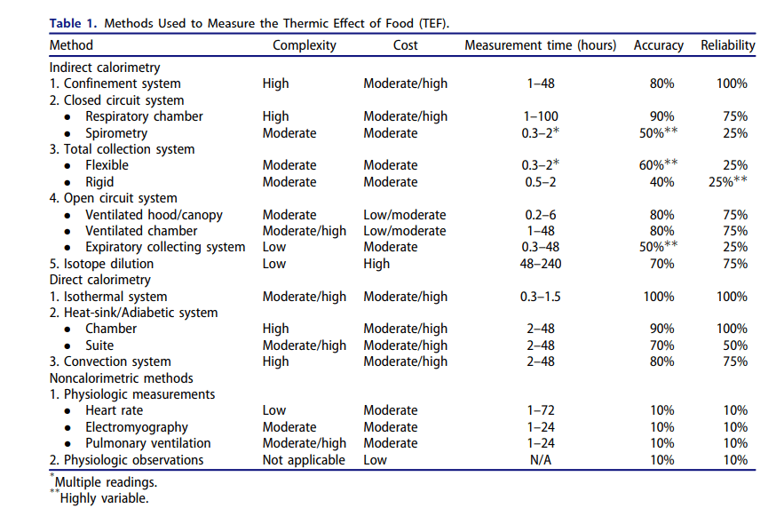 Thermic Effect of Food